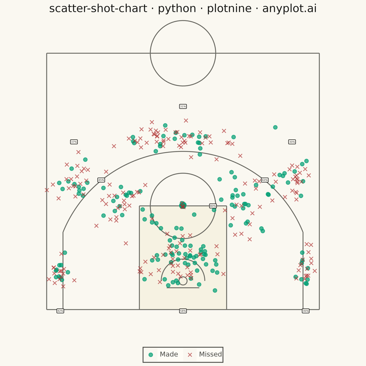 Basketball Shot Chart rendered with plotnine