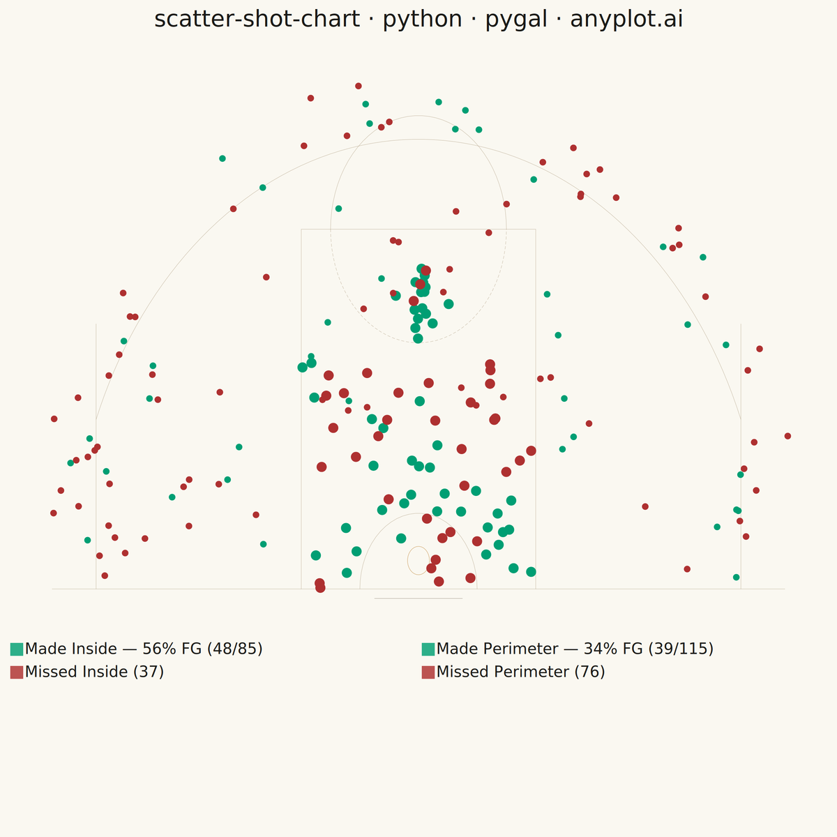 Basketball Shot Chart rendered with Pygal