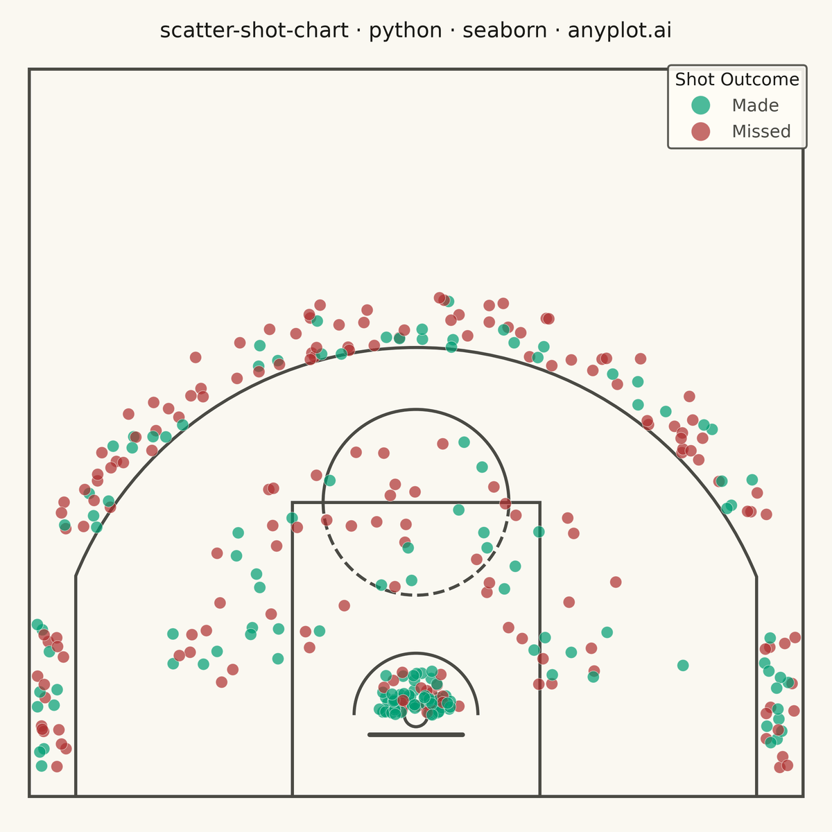 Basketball Shot Chart rendered with Seaborn