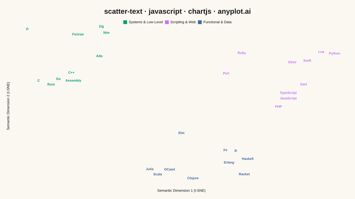 Scatter Plot with Text Labels Instead of Points rendered with Chart.js