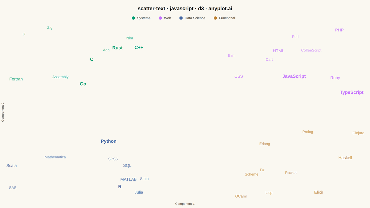 Scatter Plot with Text Labels Instead of Points rendered with D3.js