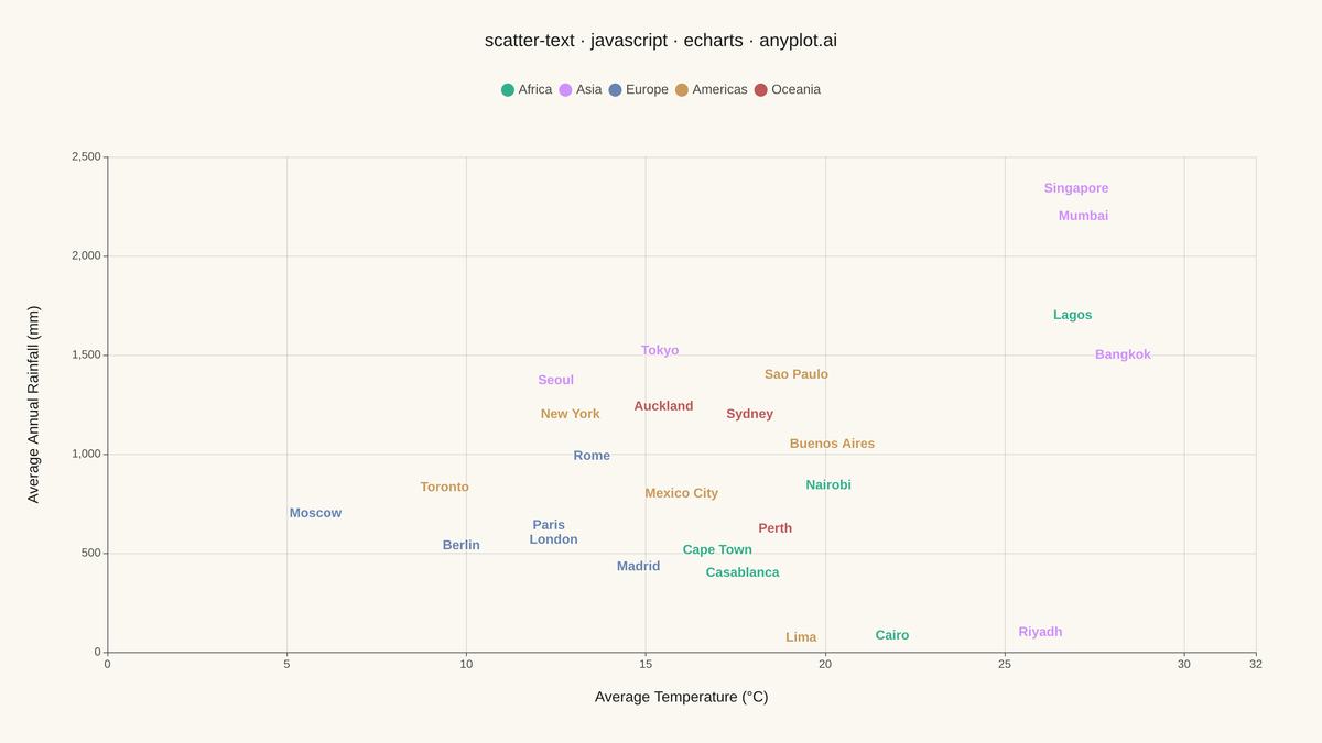 Scatter Plot with Text Labels Instead of Points rendered with Apache ECharts