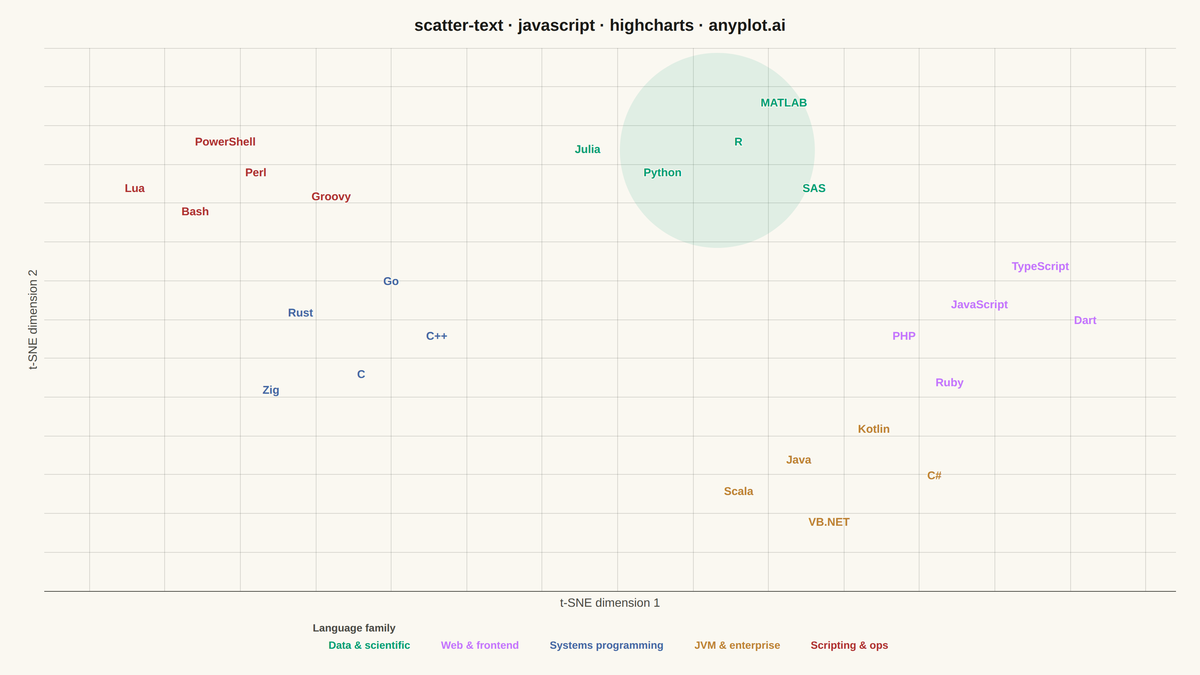 Scatter Plot with Text Labels Instead of Points rendered with Highcharts