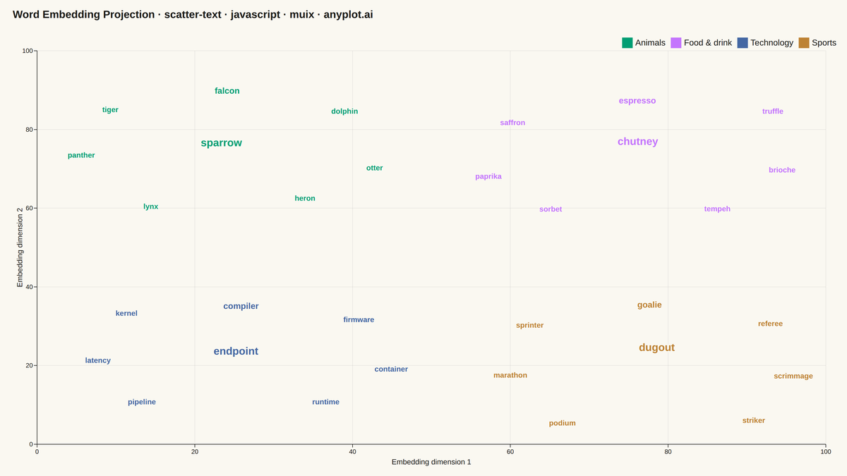 Scatter Plot with Text Labels Instead of Points rendered with MUI X Charts