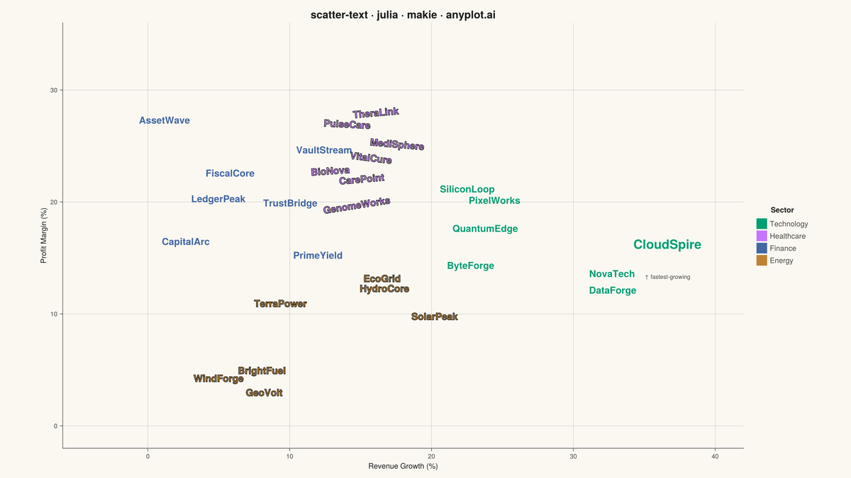 Scatter Plot with Text Labels Instead of Points rendered with Makie.jl