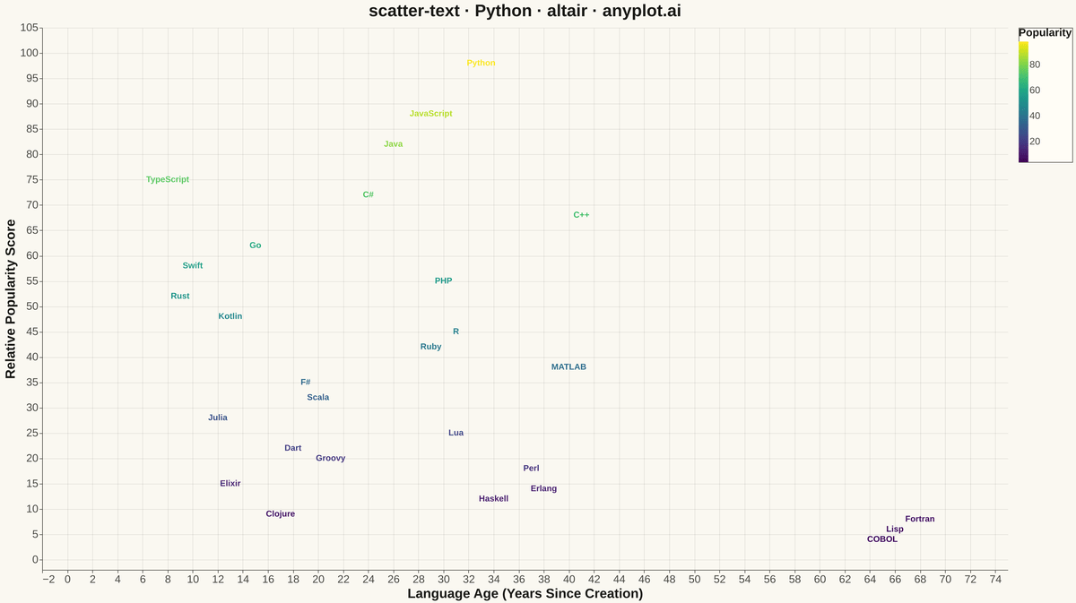 Scatter Plot with Text Labels Instead of Points rendered with Altair