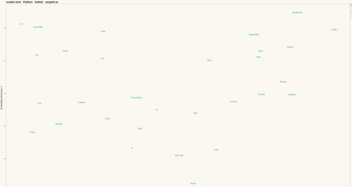 Scatter Plot with Text Labels Instead of Points rendered with Bokeh