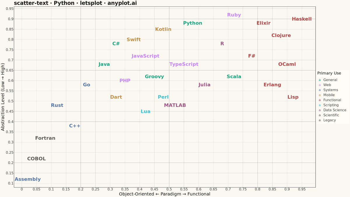 Scatter Plot with Text Labels Instead of Points rendered with lets-plot