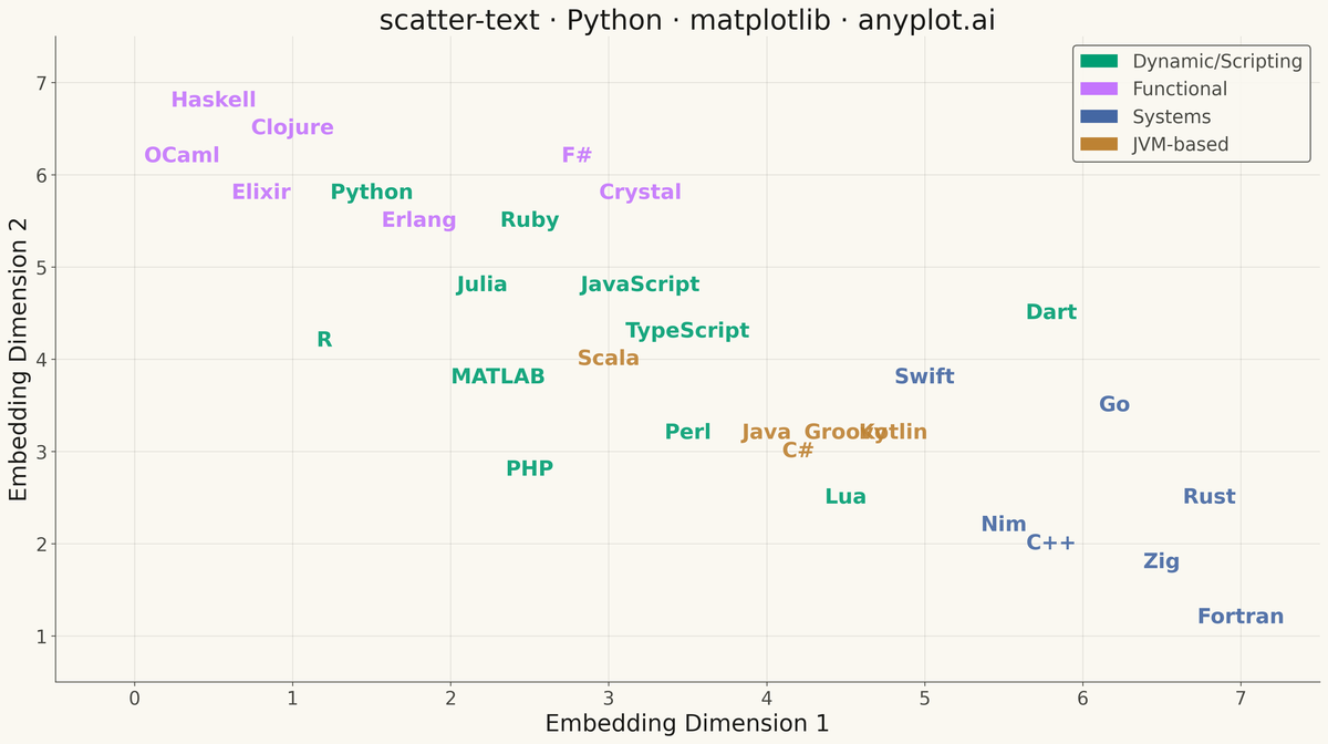 Scatter Plot with Text Labels Instead of Points rendered with Matplotlib