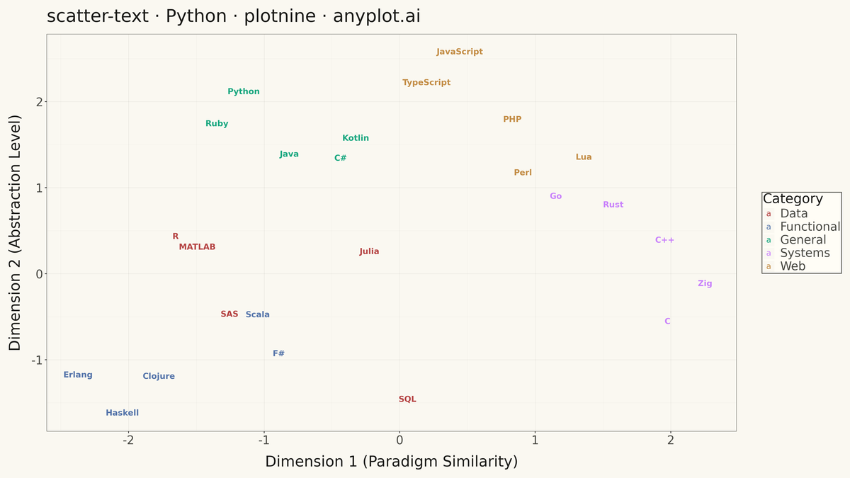 Scatter Plot with Text Labels Instead of Points rendered with plotnine
