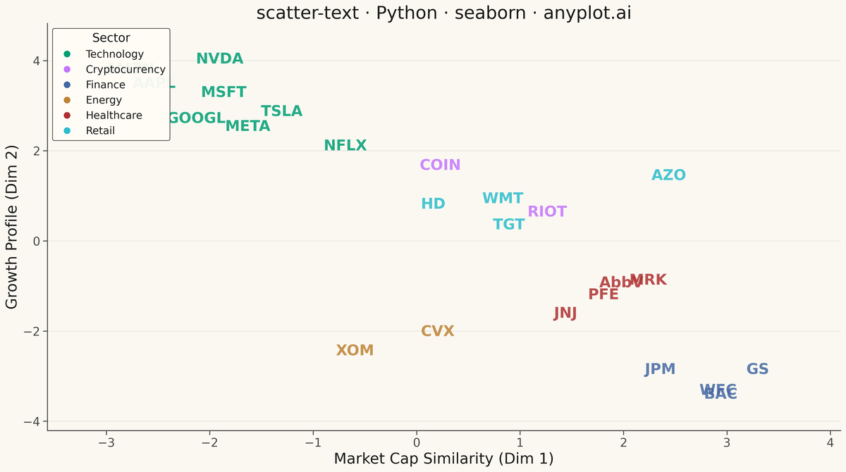 Scatter Plot with Text Labels Instead of Points rendered with Seaborn