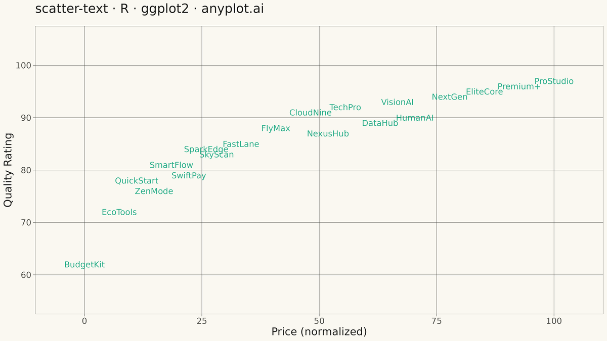 Scatter Plot with Text Labels Instead of Points rendered with ggplot2