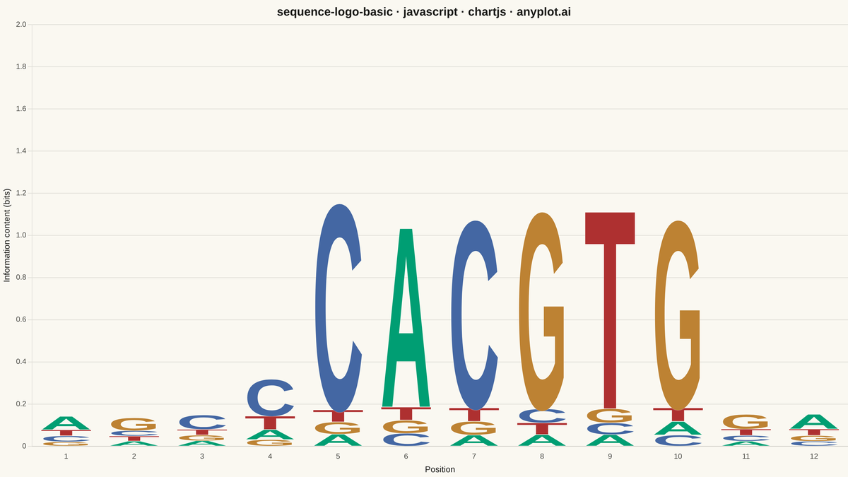 Sequence Logo for Motif Visualization rendered with Chart.js