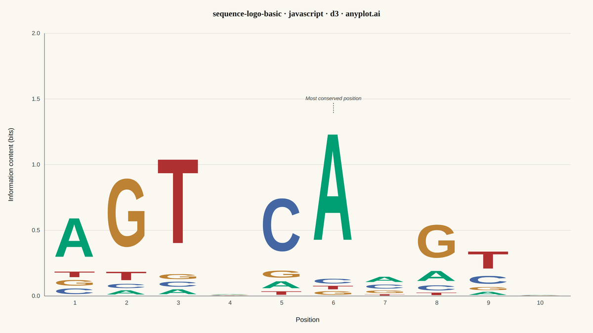 Sequence Logo for Motif Visualization rendered with D3.js