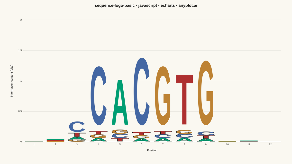 Sequence Logo for Motif Visualization rendered with Apache ECharts