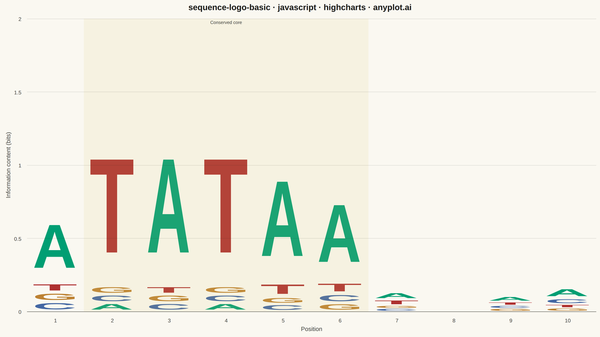 Sequence Logo for Motif Visualization rendered with Highcharts