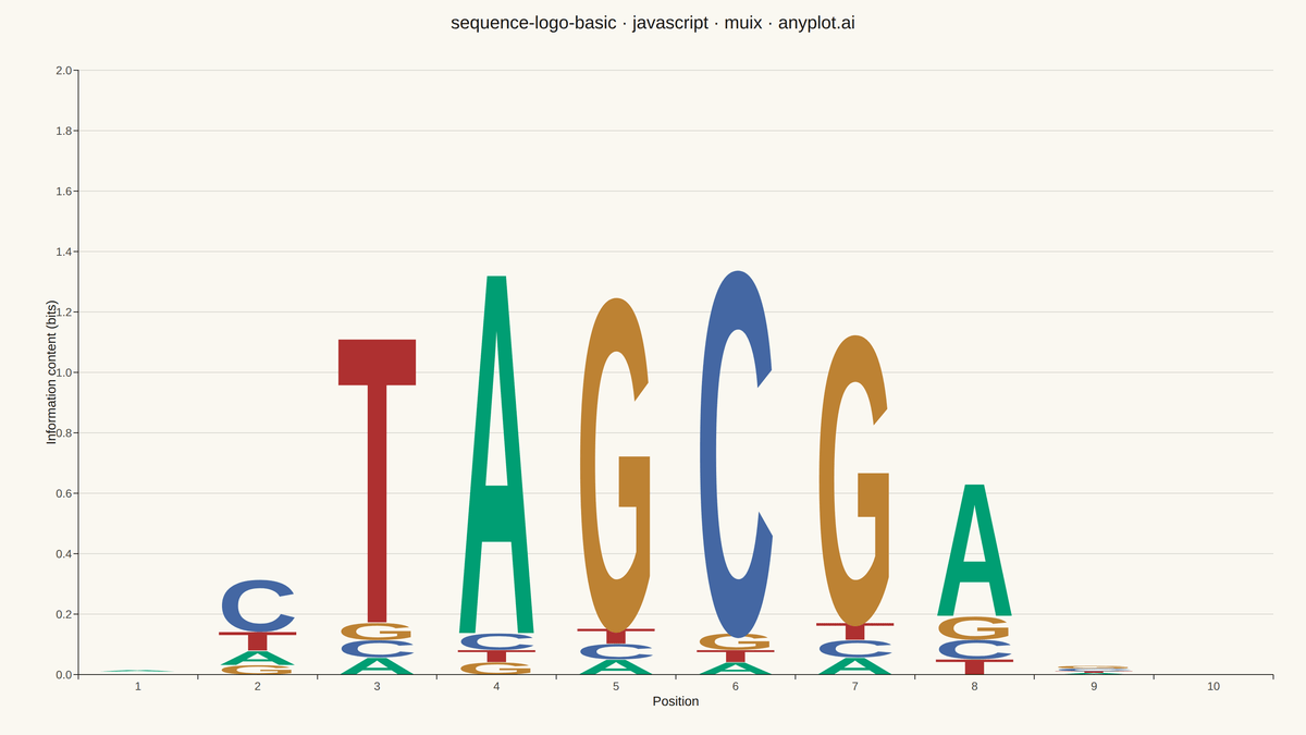 Sequence Logo for Motif Visualization rendered with MUI X Charts