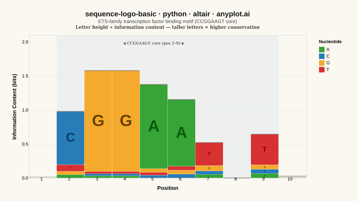 Sequence Logo for Motif Visualization rendered with Altair