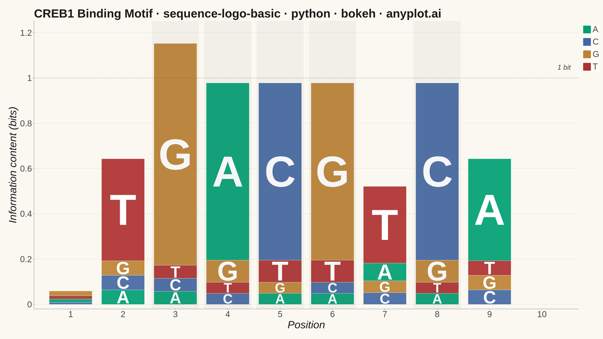 Sequence Logo for Motif Visualization rendered with Bokeh