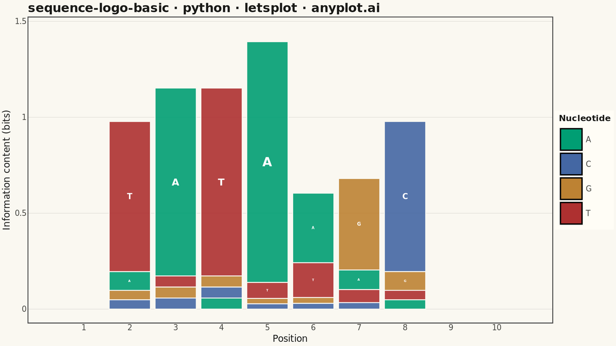 Sequence Logo for Motif Visualization rendered with lets-plot