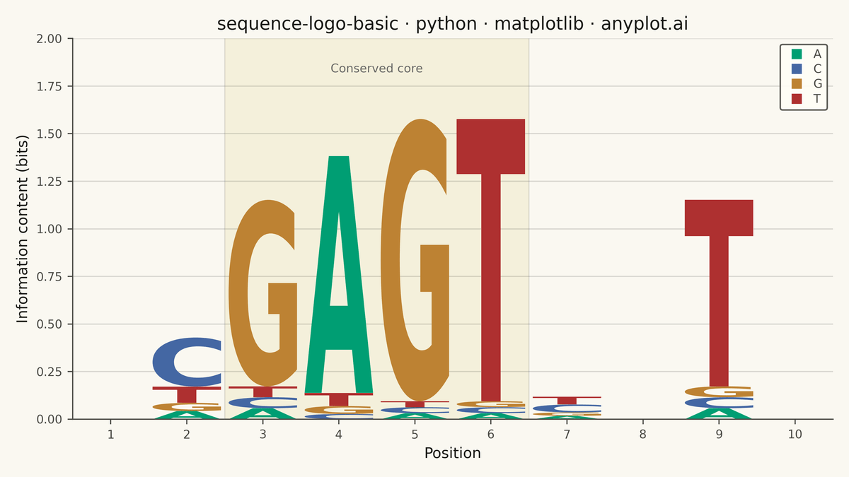 Sequence Logo for Motif Visualization rendered with Matplotlib