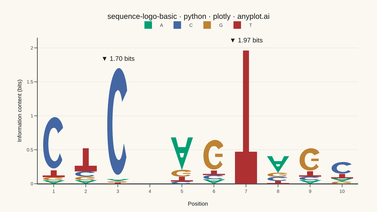 Sequence Logo for Motif Visualization rendered with Plotly