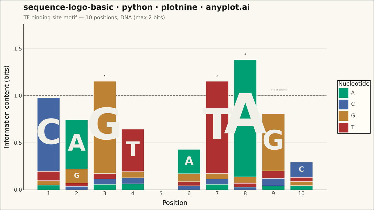Sequence Logo for Motif Visualization rendered with plotnine