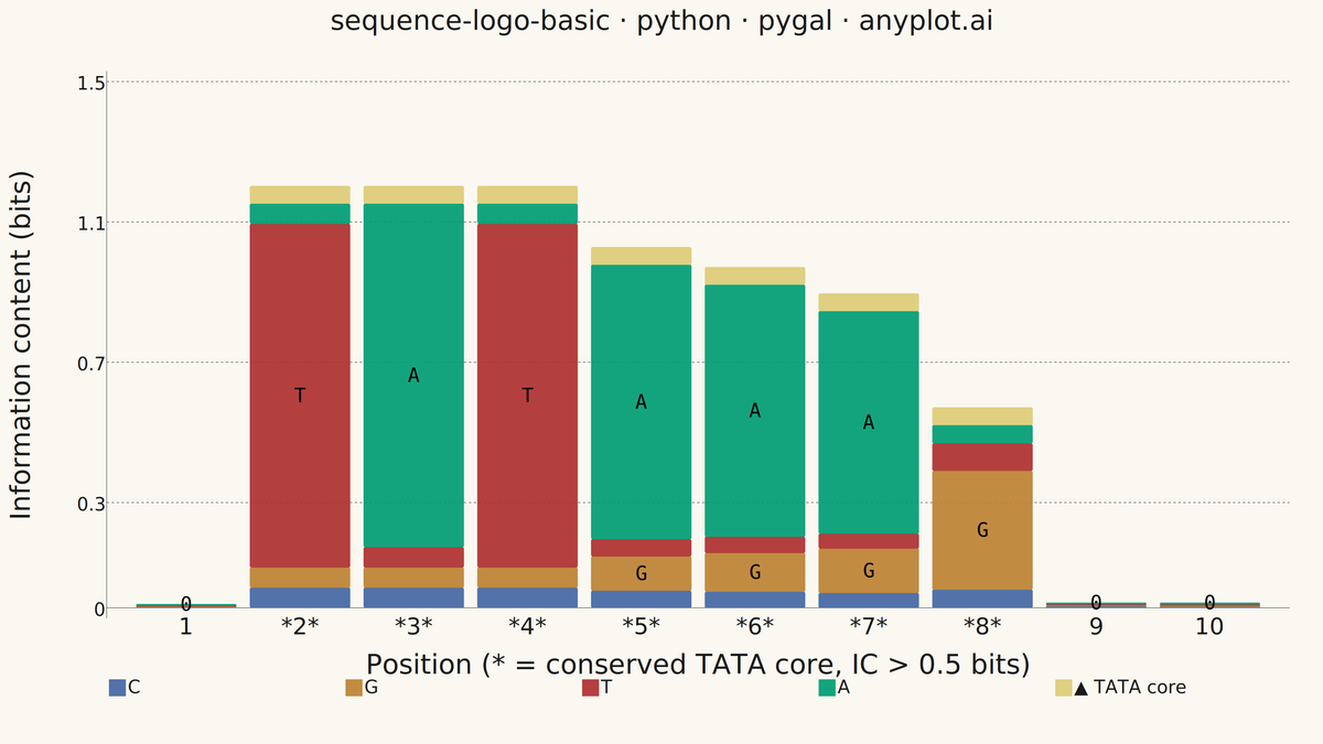 Sequence Logo for Motif Visualization rendered with Pygal