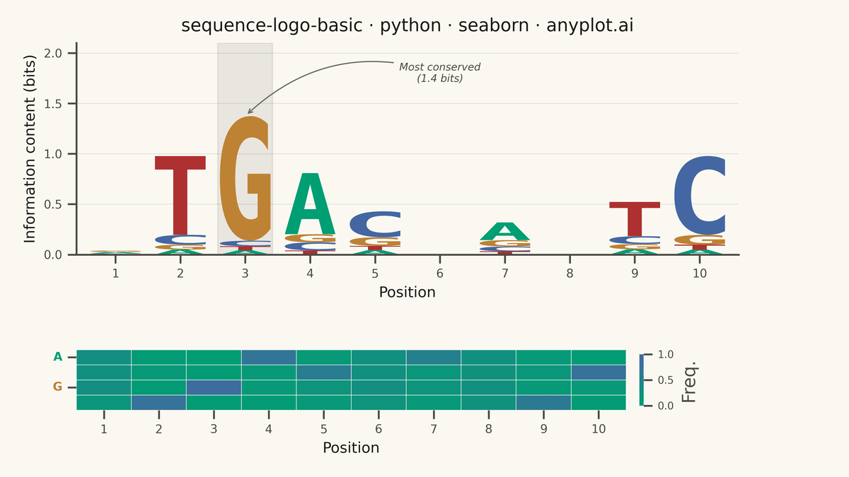 Sequence Logo for Motif Visualization rendered with Seaborn