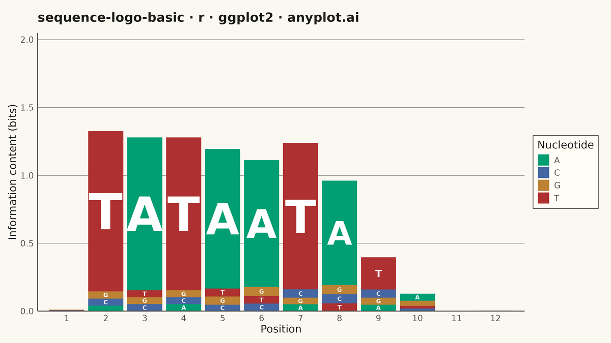 Sequence Logo for Motif Visualization rendered with ggplot2