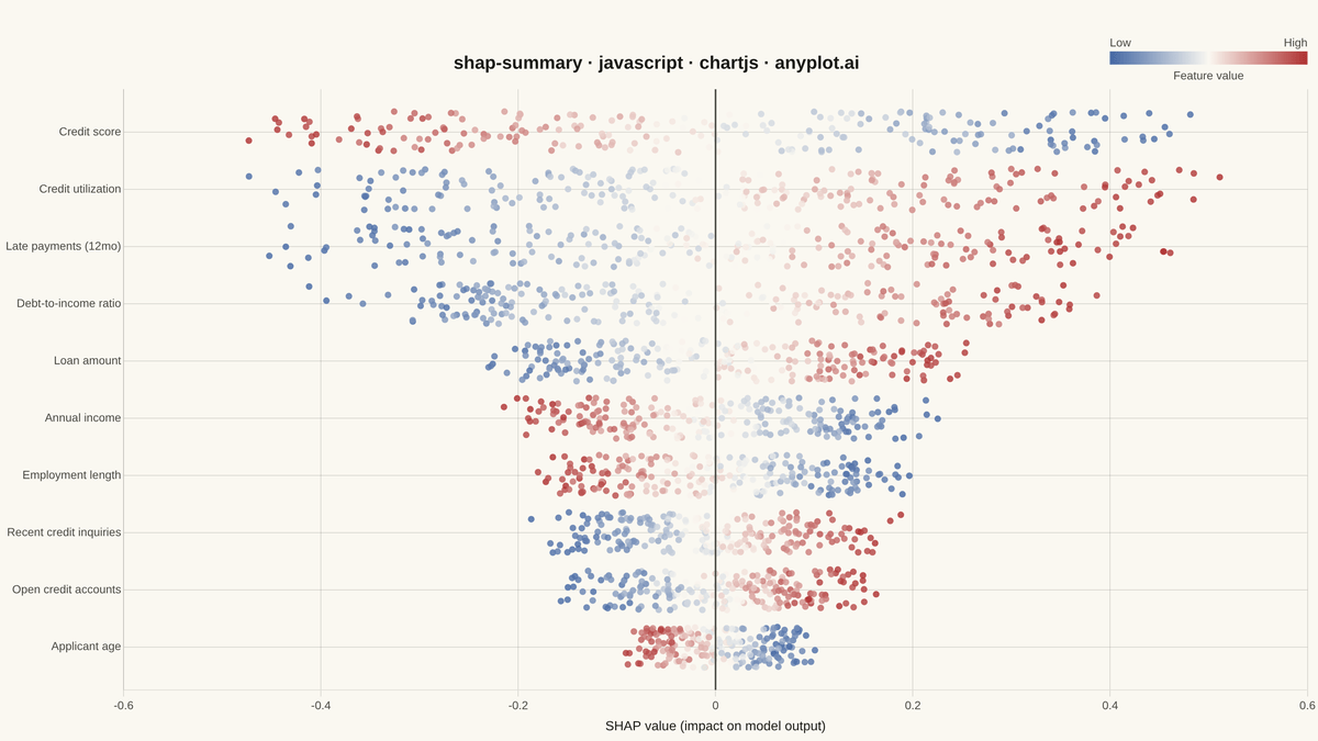 SHAP Summary Plot rendered with Chart.js