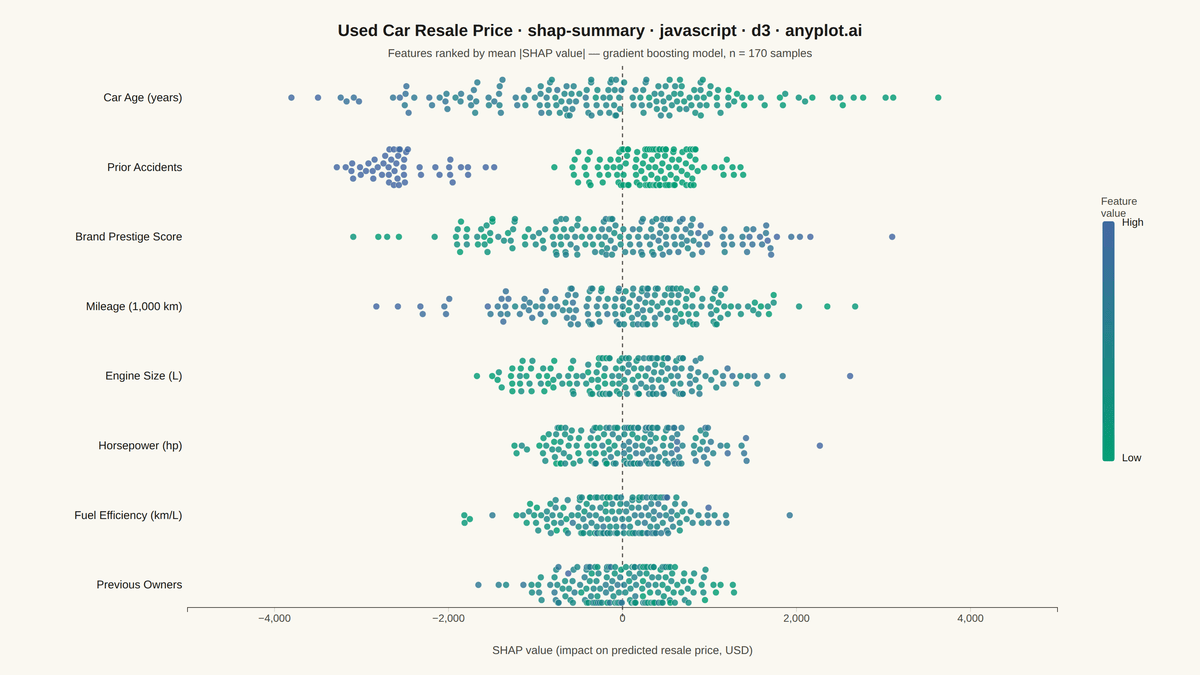 SHAP Summary Plot rendered with D3.js