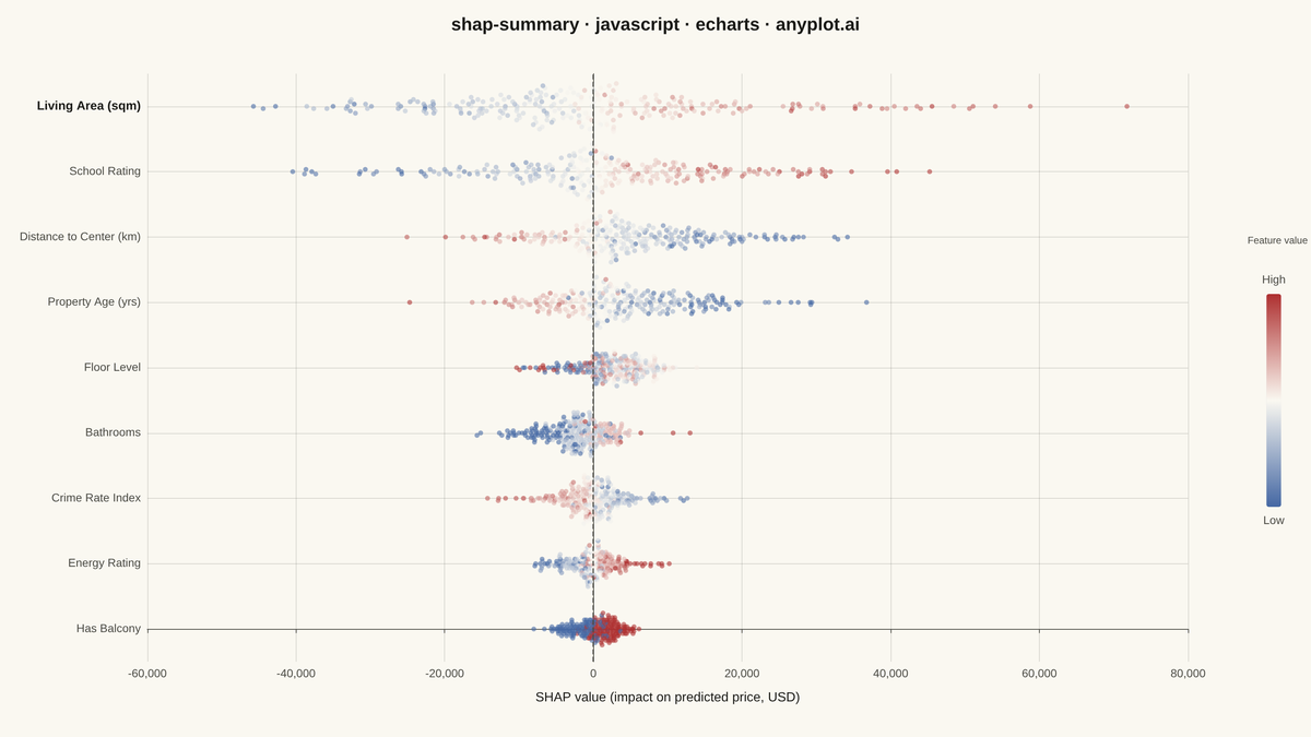 SHAP Summary Plot rendered with Apache ECharts