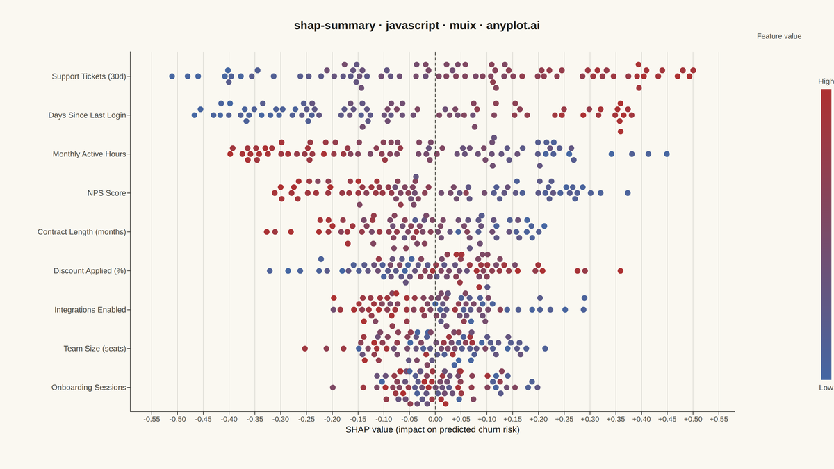 SHAP Summary Plot rendered with MUI X Charts