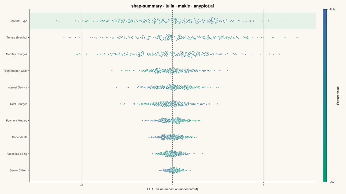 SHAP Summary Plot rendered with Makie.jl