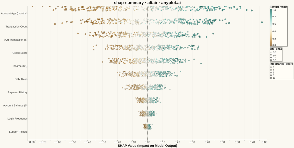 SHAP Summary Plot rendered with Altair