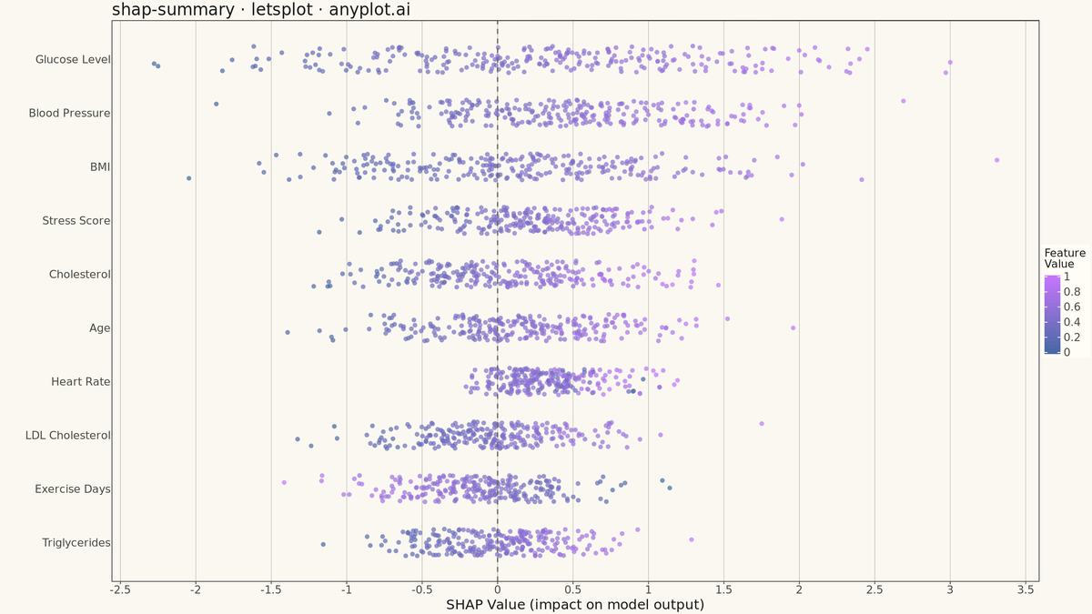 SHAP Summary Plot rendered with lets-plot