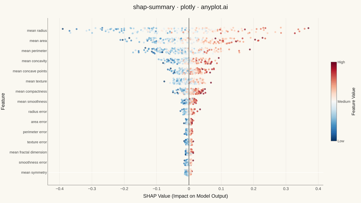 SHAP Summary Plot rendered with Plotly