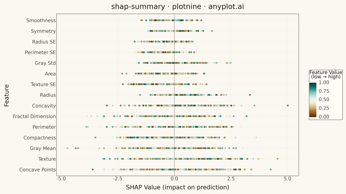 SHAP Summary Plot rendered with plotnine