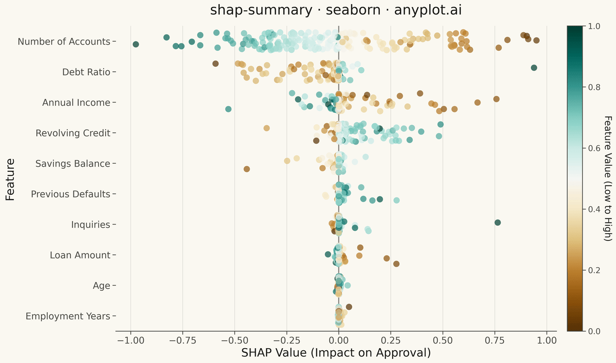 SHAP Summary Plot rendered with Seaborn