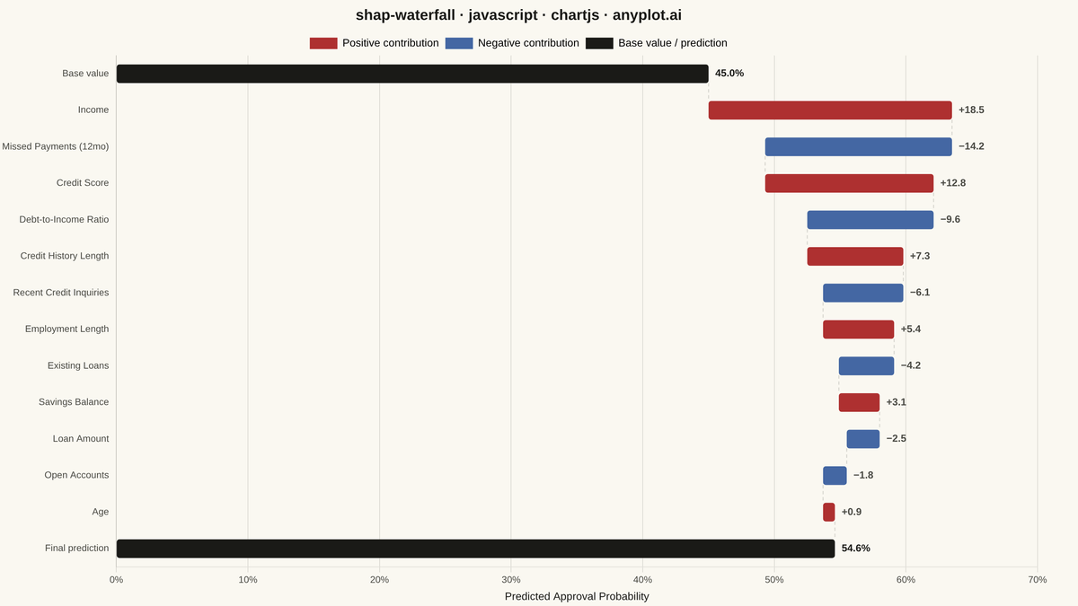 SHAP Waterfall Plot for Feature Attribution rendered with Chart.js