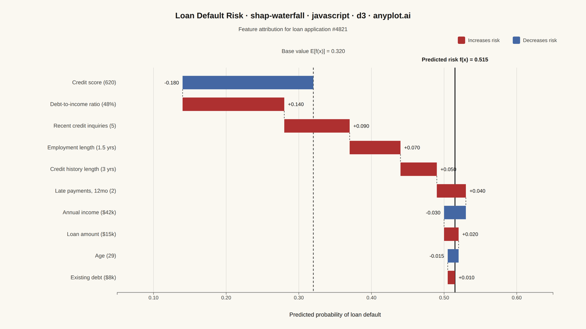 SHAP Waterfall Plot for Feature Attribution rendered with D3.js