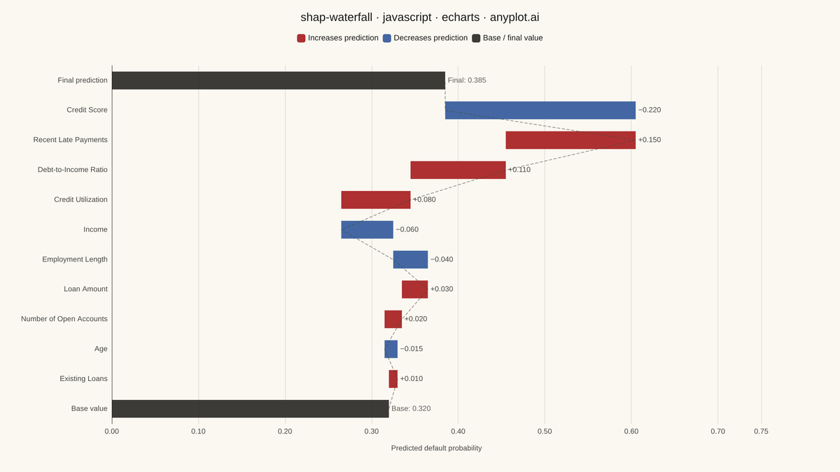 SHAP Waterfall Plot for Feature Attribution rendered with Apache ECharts