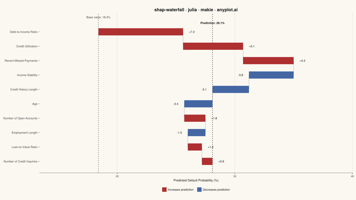 SHAP Waterfall Plot for Feature Attribution rendered with Makie.jl