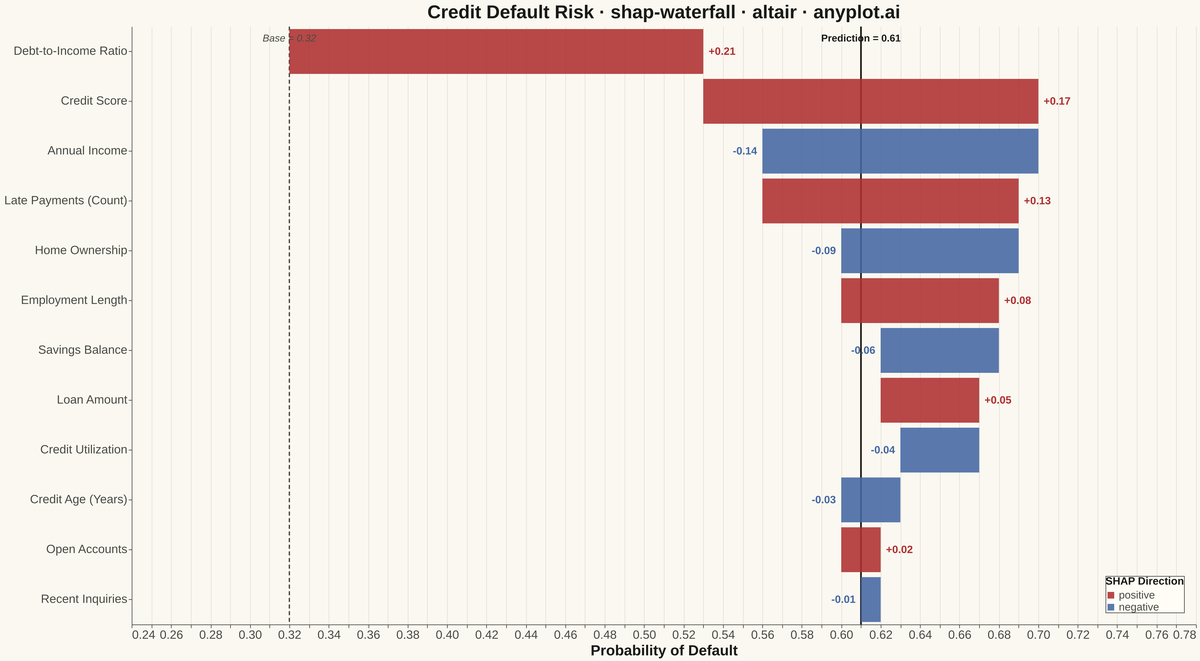 SHAP Waterfall Plot for Feature Attribution rendered with Altair
