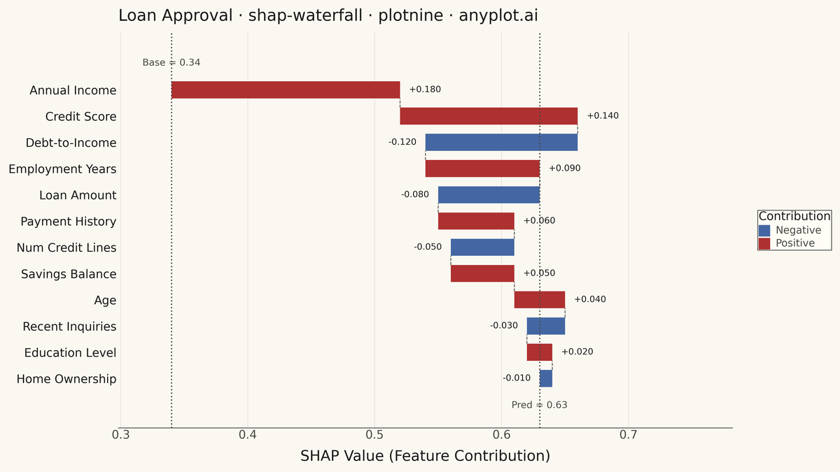 SHAP Waterfall Plot for Feature Attribution rendered with plotnine