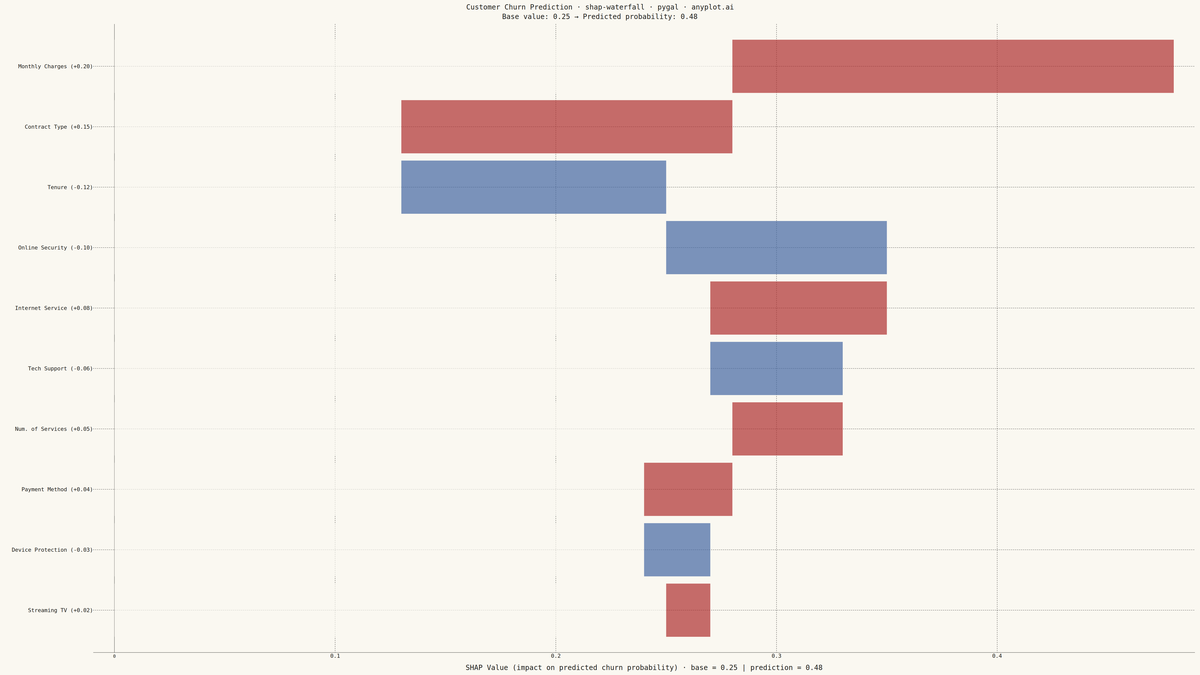 SHAP Waterfall Plot for Feature Attribution rendered with Pygal