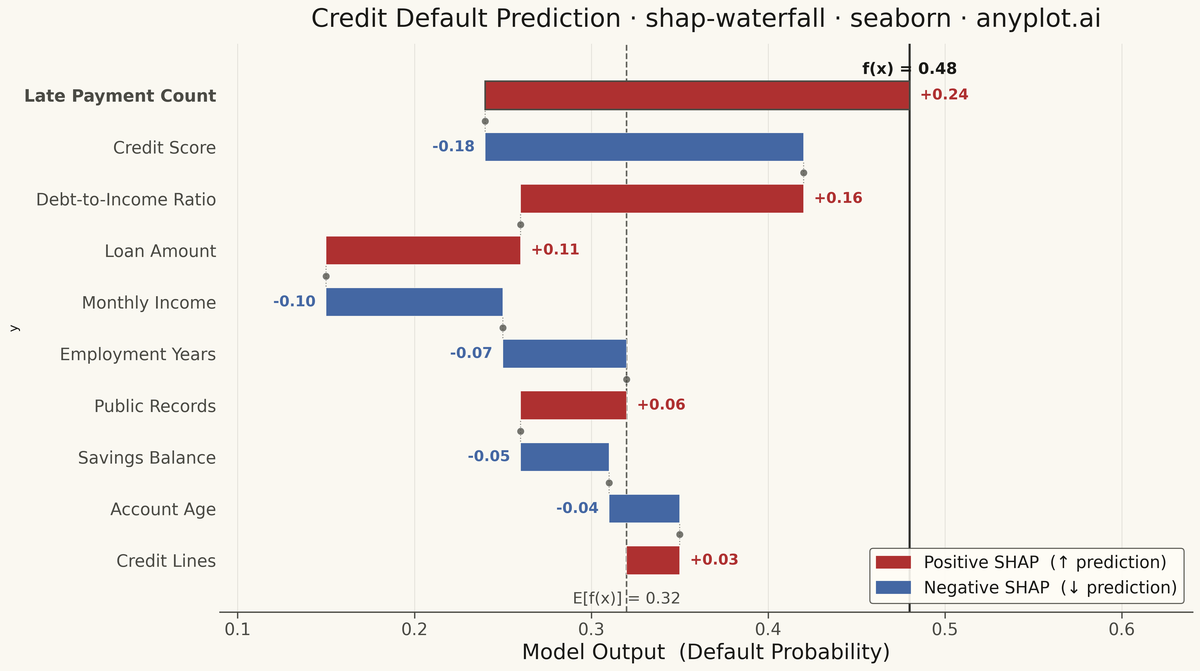 SHAP Waterfall Plot for Feature Attribution rendered with Seaborn