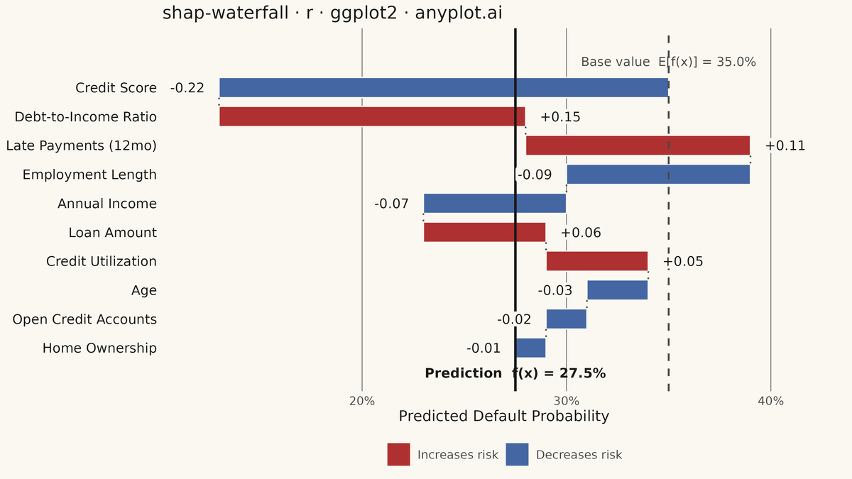 SHAP Waterfall Plot for Feature Attribution rendered with ggplot2