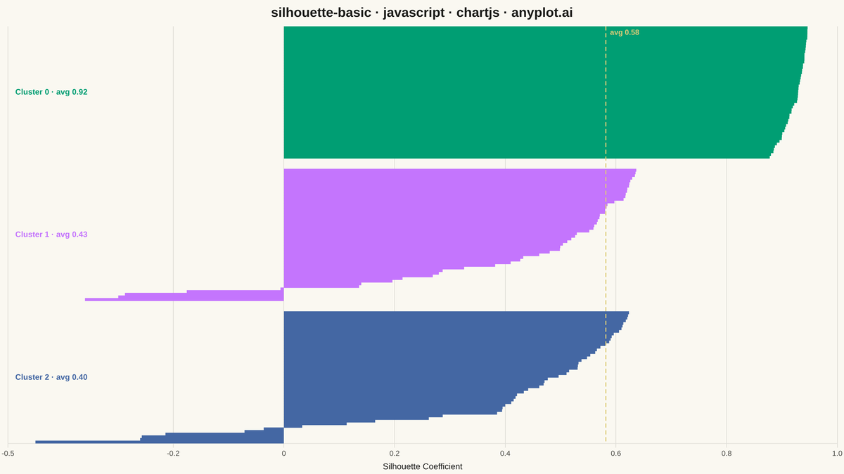 Silhouette Plot rendered with Chart.js